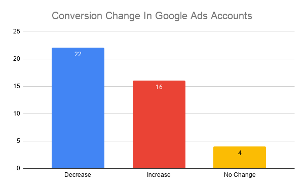 Google-Ads-Conversion-Change