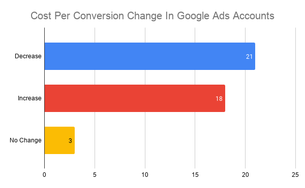 Cost-Per-Conversion-Google-Ads