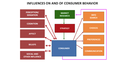 Customer Behavior Modeling: What Does It Have To Do With Cro?