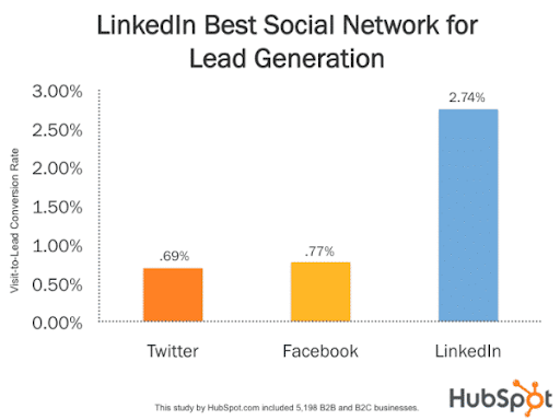 Linkedin Lead Generation Graph