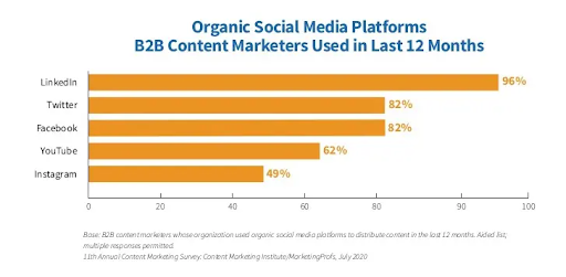 B2B Content Marketers Graph