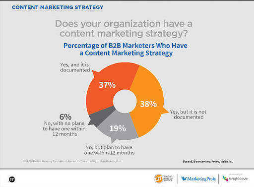 Content Marketing Graph 2022