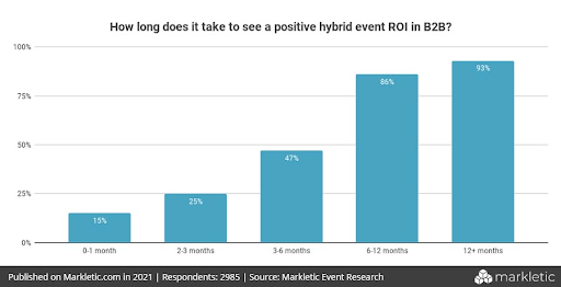 Hybrid Event Roi